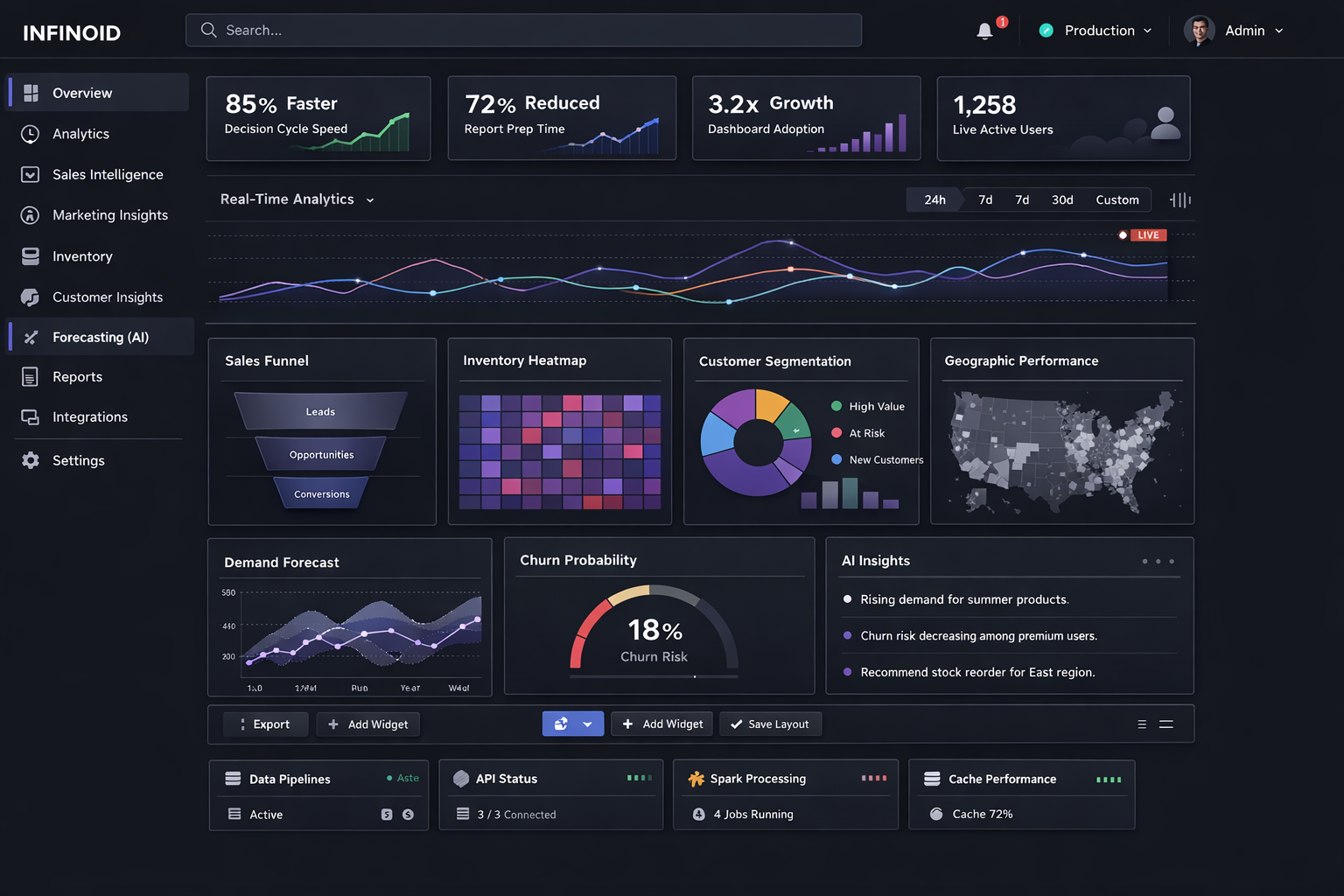 Business Analytical Dashboard